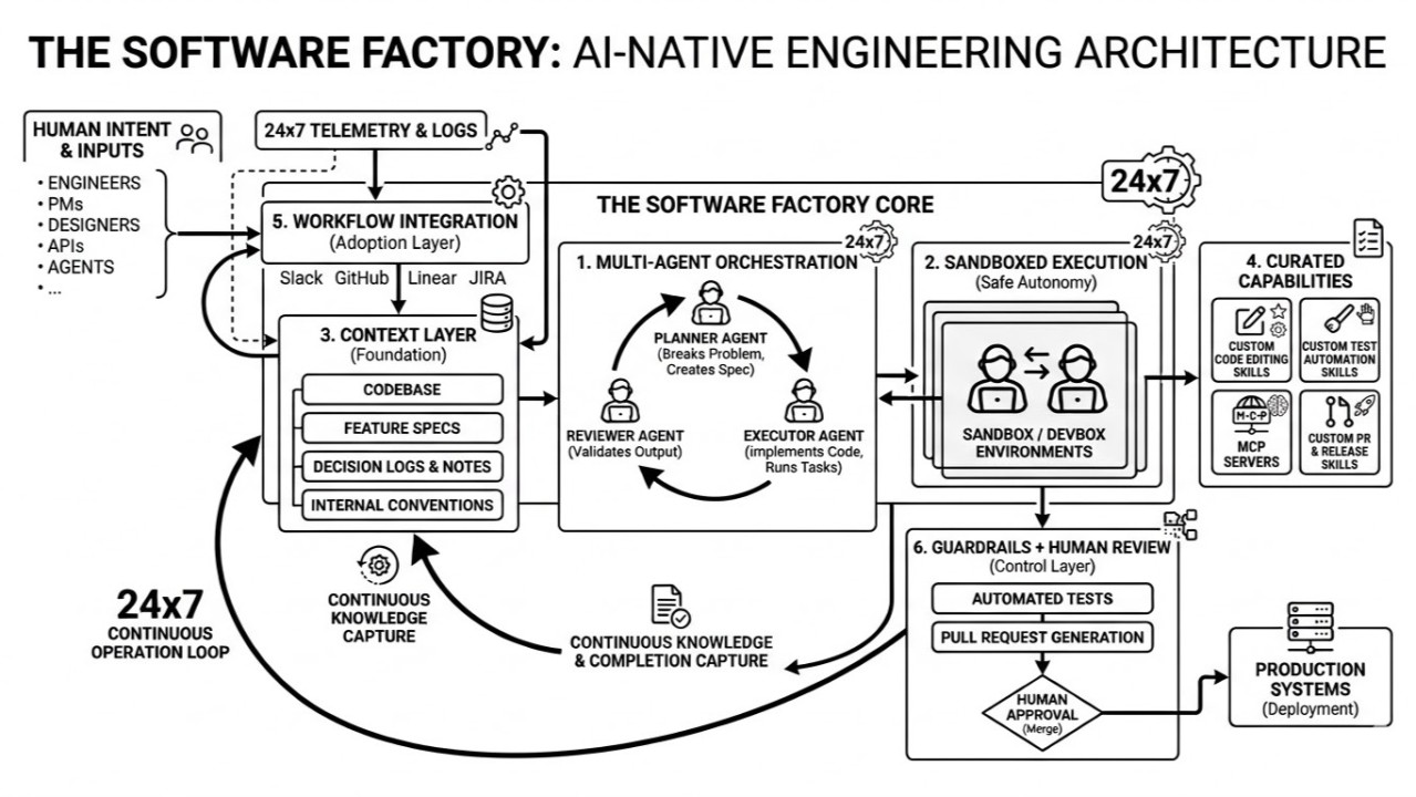 From SDLC to Software Factories: The Next Evolution