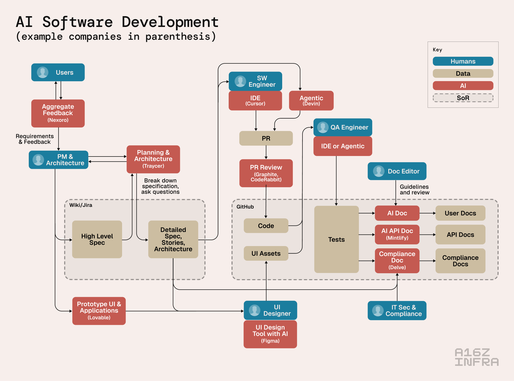 The Trillion Dollar AI Software Development Stack