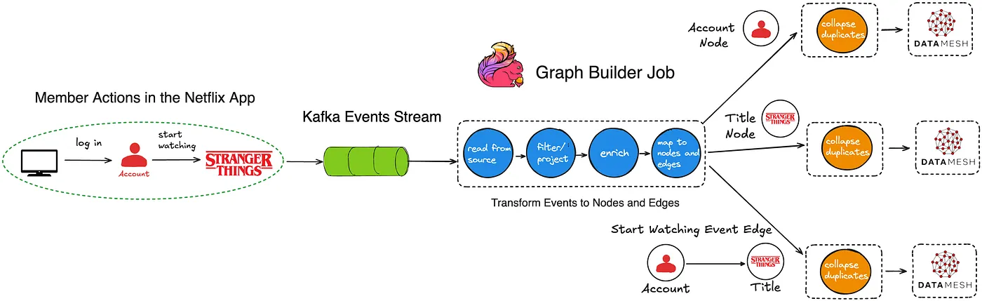 How Netflix Built a Real-Time Distributed Graph